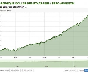 L’Argentine interdit l’achat de dollar