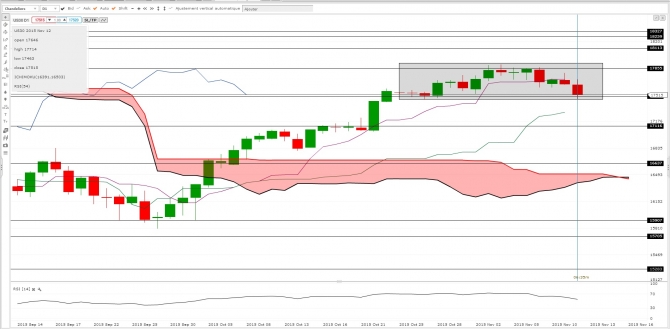 Analyse technique Dow Jones 30