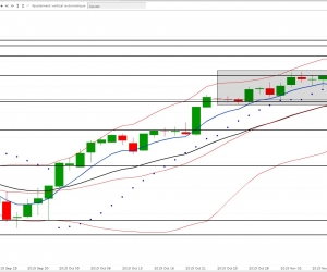 Analyse technique Dow Jones 30