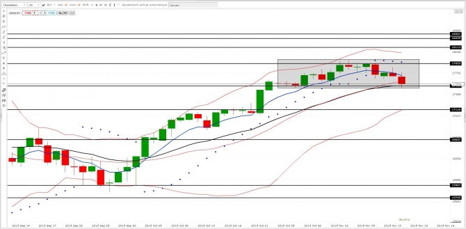 Analyse technique Dow Jones 30