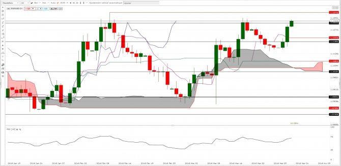 Comment trader le forex actuellement ?