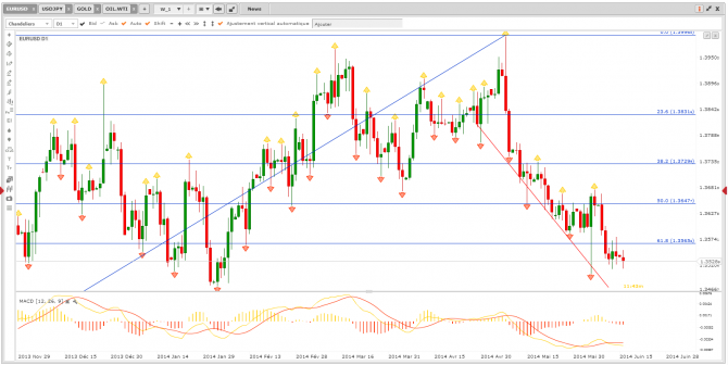 Zoom sur l’EUR/USD et les moyennes mobiles (2/3)