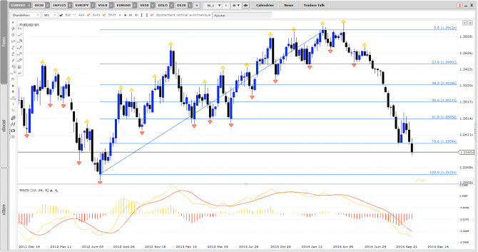 Analyse EURUSD et langage des figures chartistes