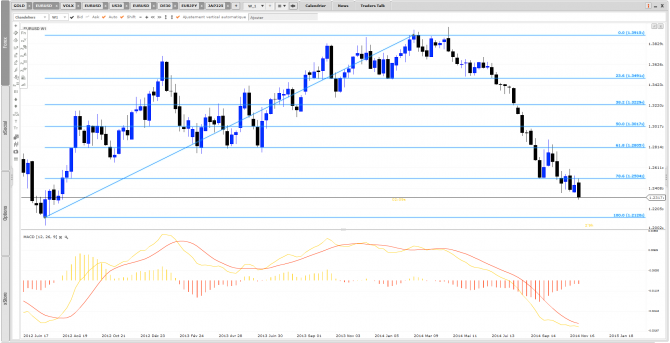 Analyse EURUSD fin 2014 et suite du langage des figures chartistes