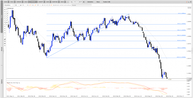 EURUSD : la parité absolue semble de mieux en mieux se distinguer