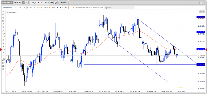 Zoom sur l’EUR/USD et les moyennes mobiles (3/3)