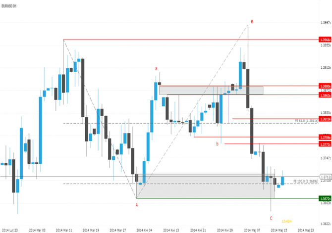 Zoom sur l’EUR/USD et les moyennes mobiles