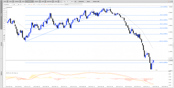 Analyse EURUSD d’avril 2015 : prudence au-dessus des 1,0850