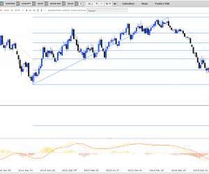 Forex : l’EURUSD est clairement en excès baissier