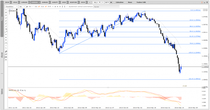 Forex : l’EURUSD est clairement en excès baissier