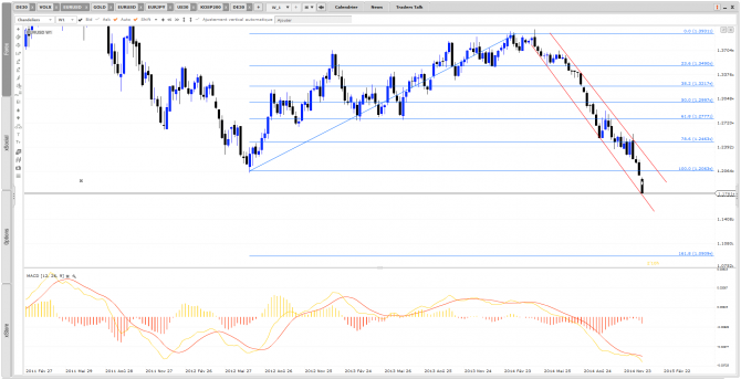 L’analyse EURUSD de ce début d’année 2015