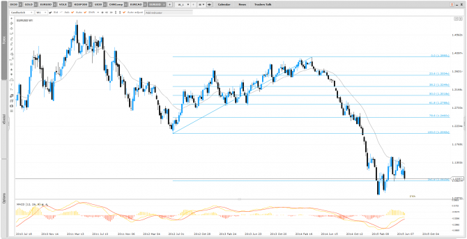 Forex : analyse EUR/USD juillet 2015