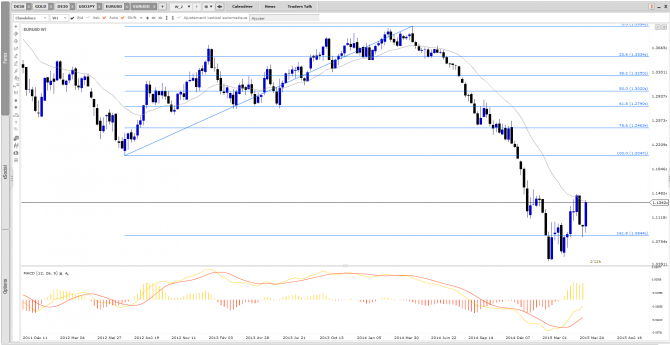 Forex : analyse EURUSD de juin 2015