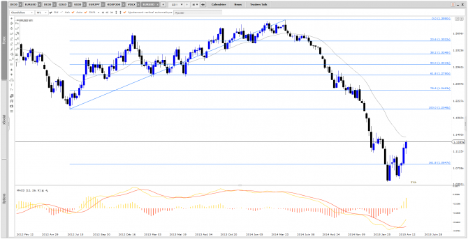 Forex : analyse EURUSD de mai 2015