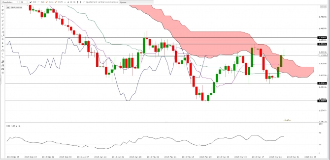 Comment trader le forex actuellement ?