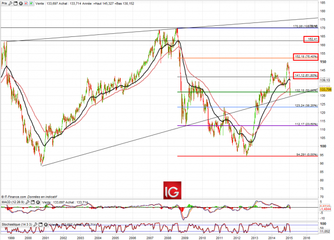 Yen : fin du mouvement baissier ?