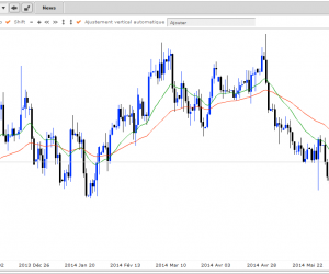 Zoom sur l’EUR/USD et les moyennes mobiles (3/3)