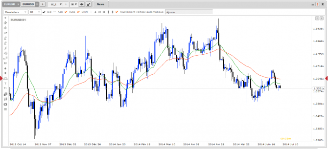 Zoom sur l’EUR/USD et les moyennes mobiles (3/3)