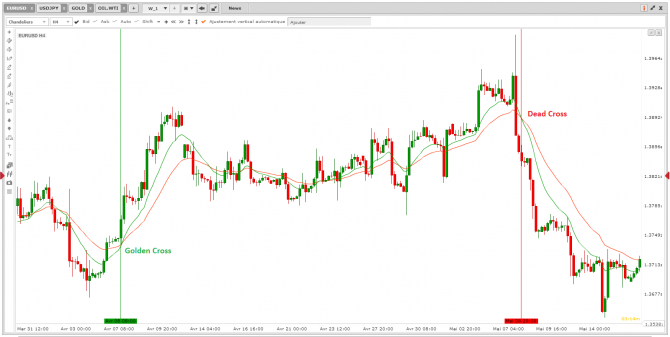 Zoom sur l’EUR/USD et les moyennes mobiles (2/3)