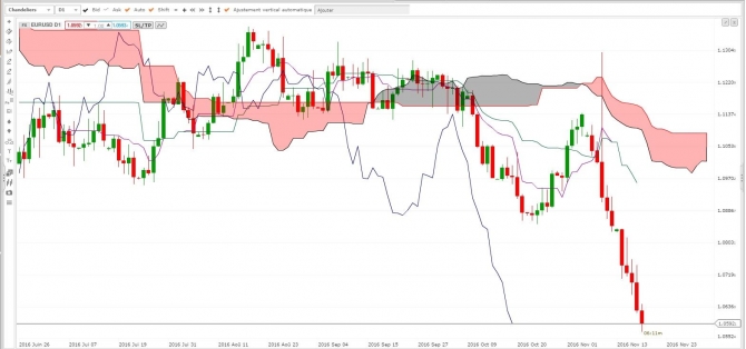 Analyse technique de l’euro dollar à fin 2016