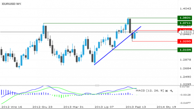 Analyse mensuelle de l’euro/dollar : rebond correctif