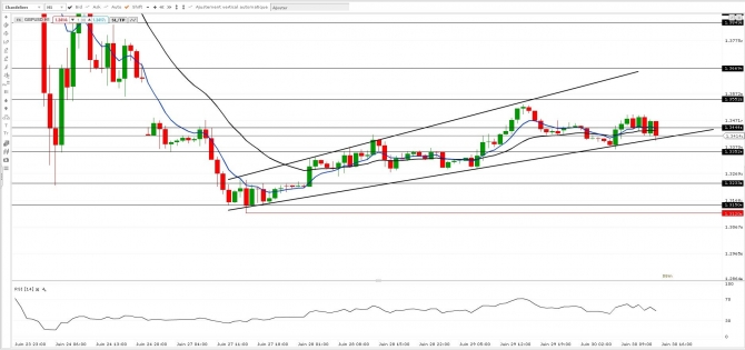 Analyse technique de la livre sterling