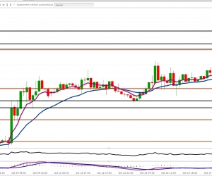 EUR/USD : analyse octobre 2015