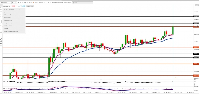 EUR/USD : analyse octobre 2015