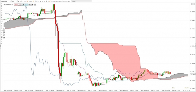 Analyse technique de la livre sterling