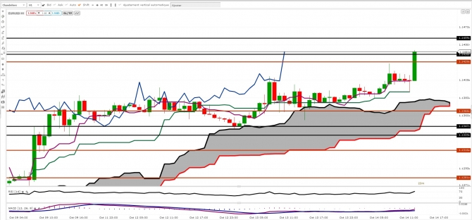 EUR/USD : analyse octobre 2015