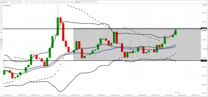 EUR/USD : analyse octobre 2015