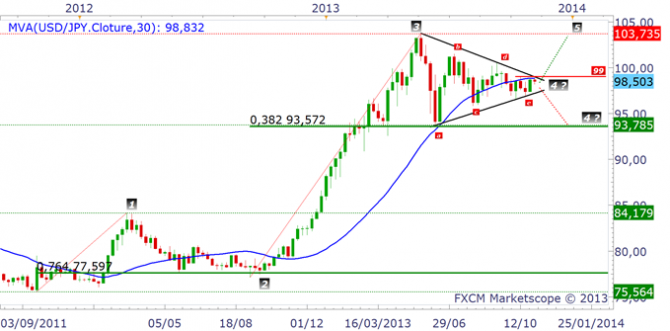 USD/JPY : Anticiper le marché avec la suite de Fibonacci et les vagues d’Elliott