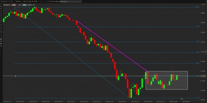 Zone euro : quelles perspectives pour le dernier trimestre 2015 ?