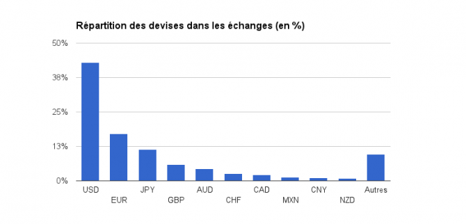 Le forex, un marché énorme et très liquide