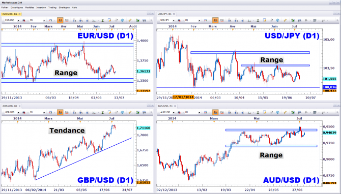 Pourquoi les conditions sur le forex sont favorables aux traders particuliers