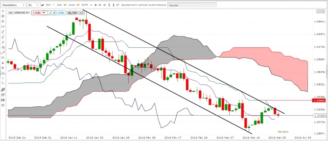 Comment trader le forex actuellement ?