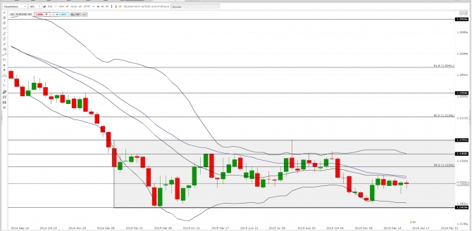 Quelle est la tendance de l’euro dollar en ce début d’année 2016 ?