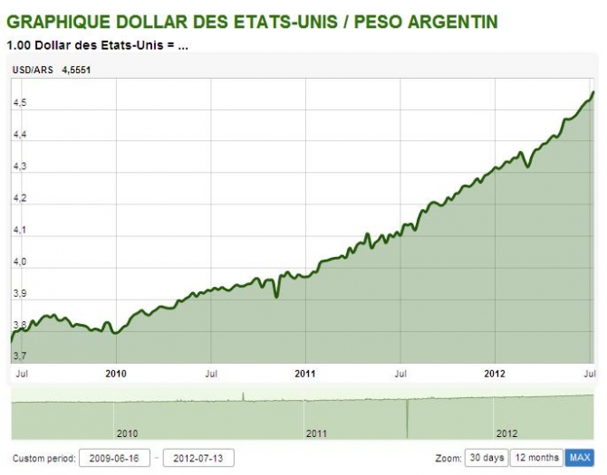 L’Argentine interdit l’achat de dollar