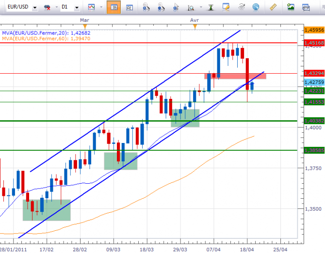 EUR/USD : un point technique s’impose