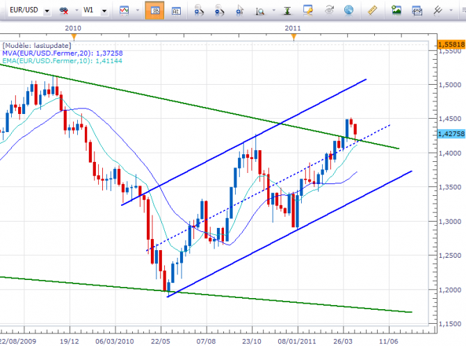 EUR/USD : un point technique s’impose