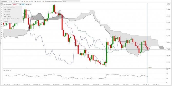 Quelle est la tendance de l’euro dollar en ce début d’année 2016 ?