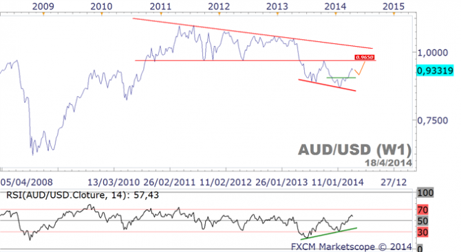 EUR/USD, USD/JPY, GBP/USD, AUD/USD : perspectives à 3 mois