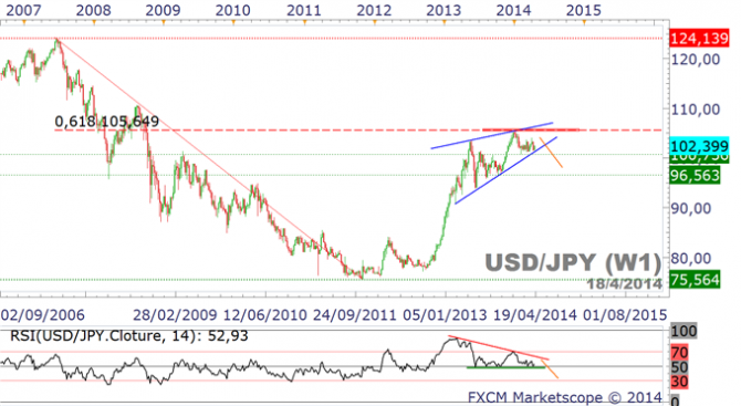 EUR/USD, USD/JPY, GBP/USD, AUD/USD : perspectives à 3 mois