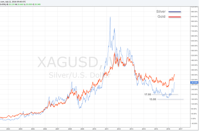 Le renouveau du trading social