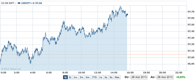 Comment la guerre en Syrie affecte le forex