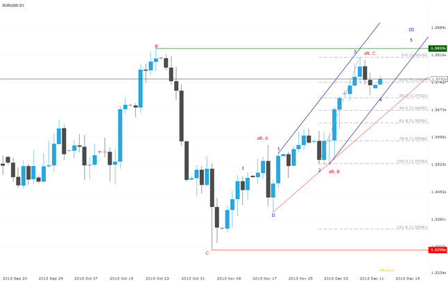 Analyse euro/dollar : un rallye est encore possible