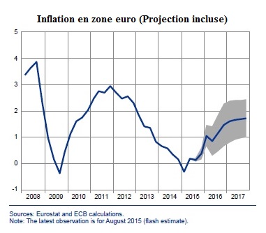 Zone euro : quelles perspectives pour le dernier trimestre 2015 ?