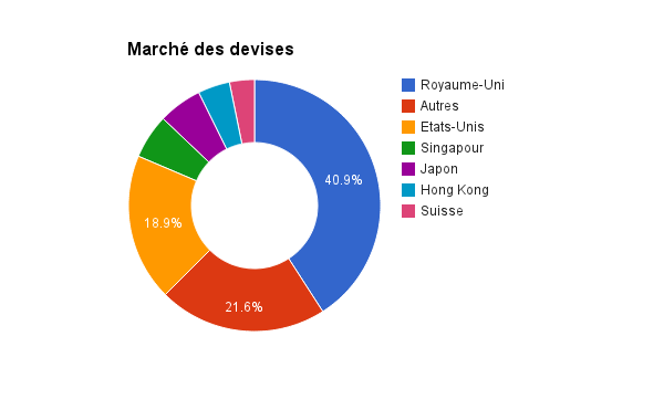 Le forex, un marché énorme et très liquide