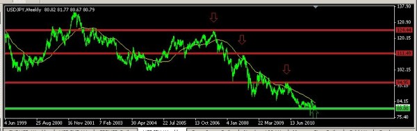 Quelle position sur le Yen ?