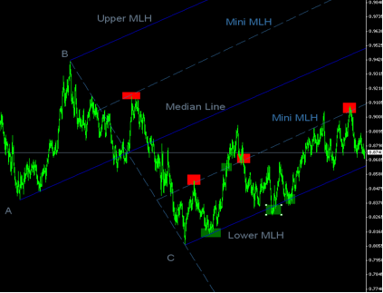 Les fourchettes d’Andrews : calculer les futurs supports et résistances